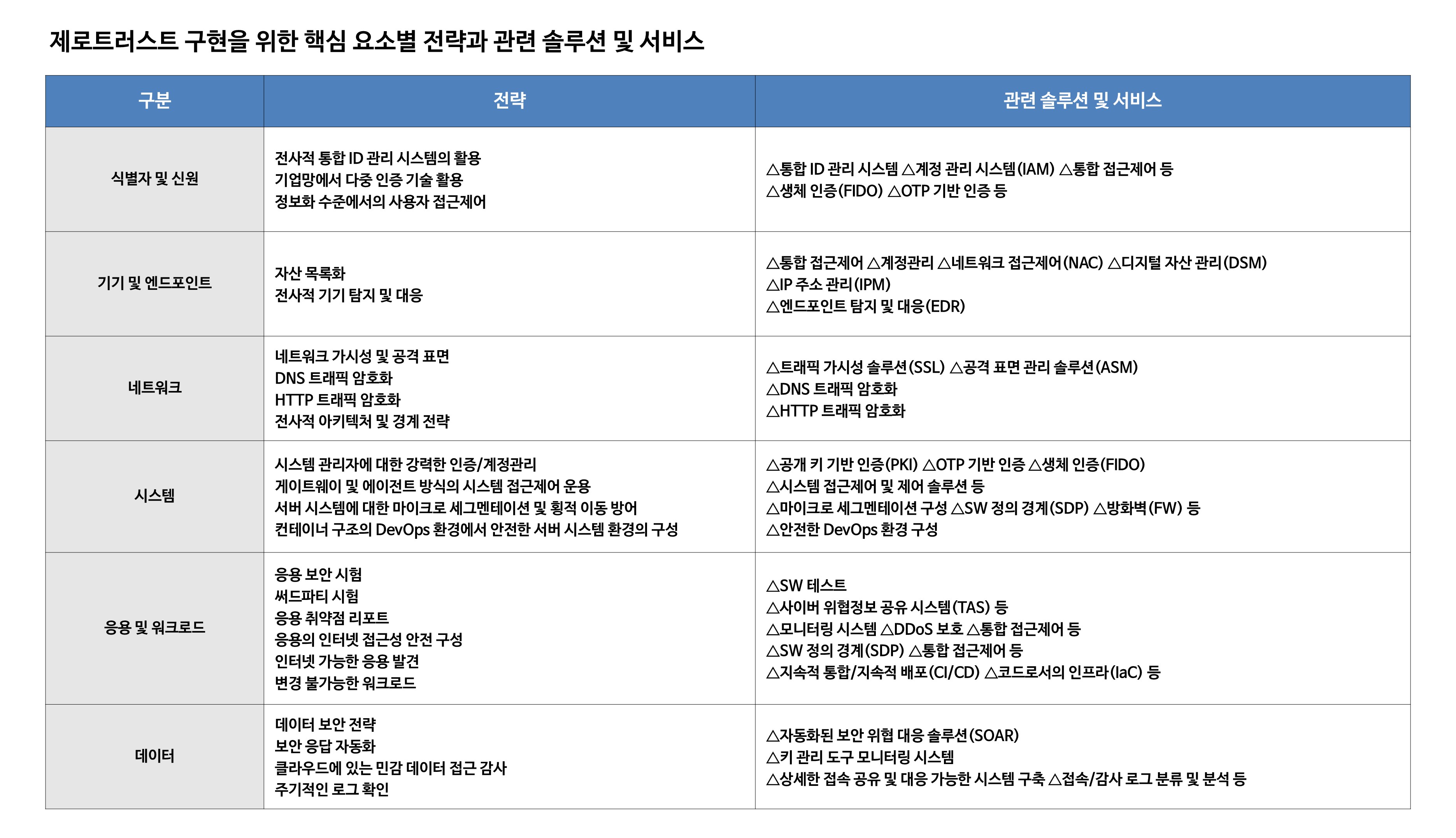전략 및 솔루션 소개