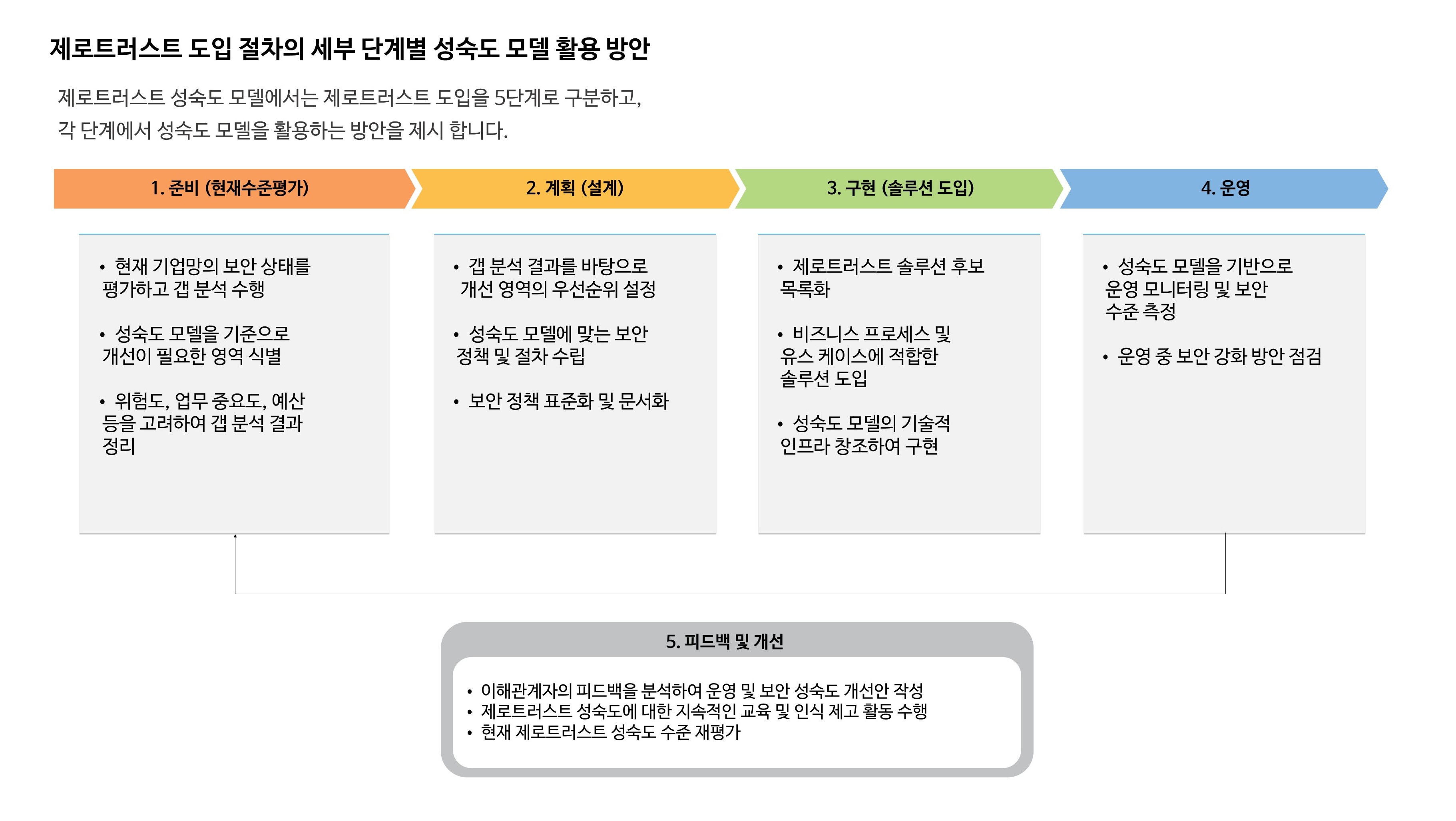 구축 시 성숙도 모델 활용 방안