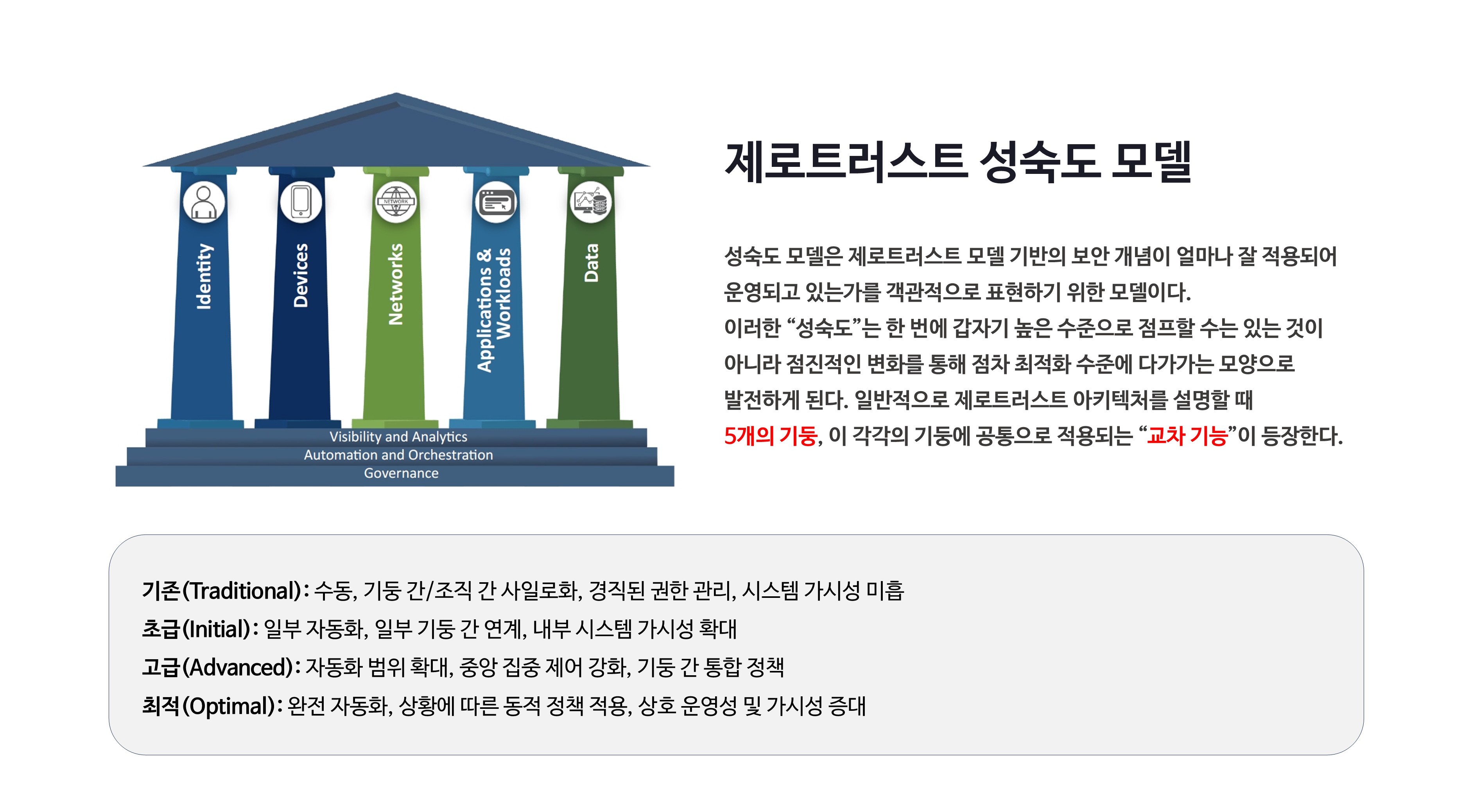 성숙도 모델 소개