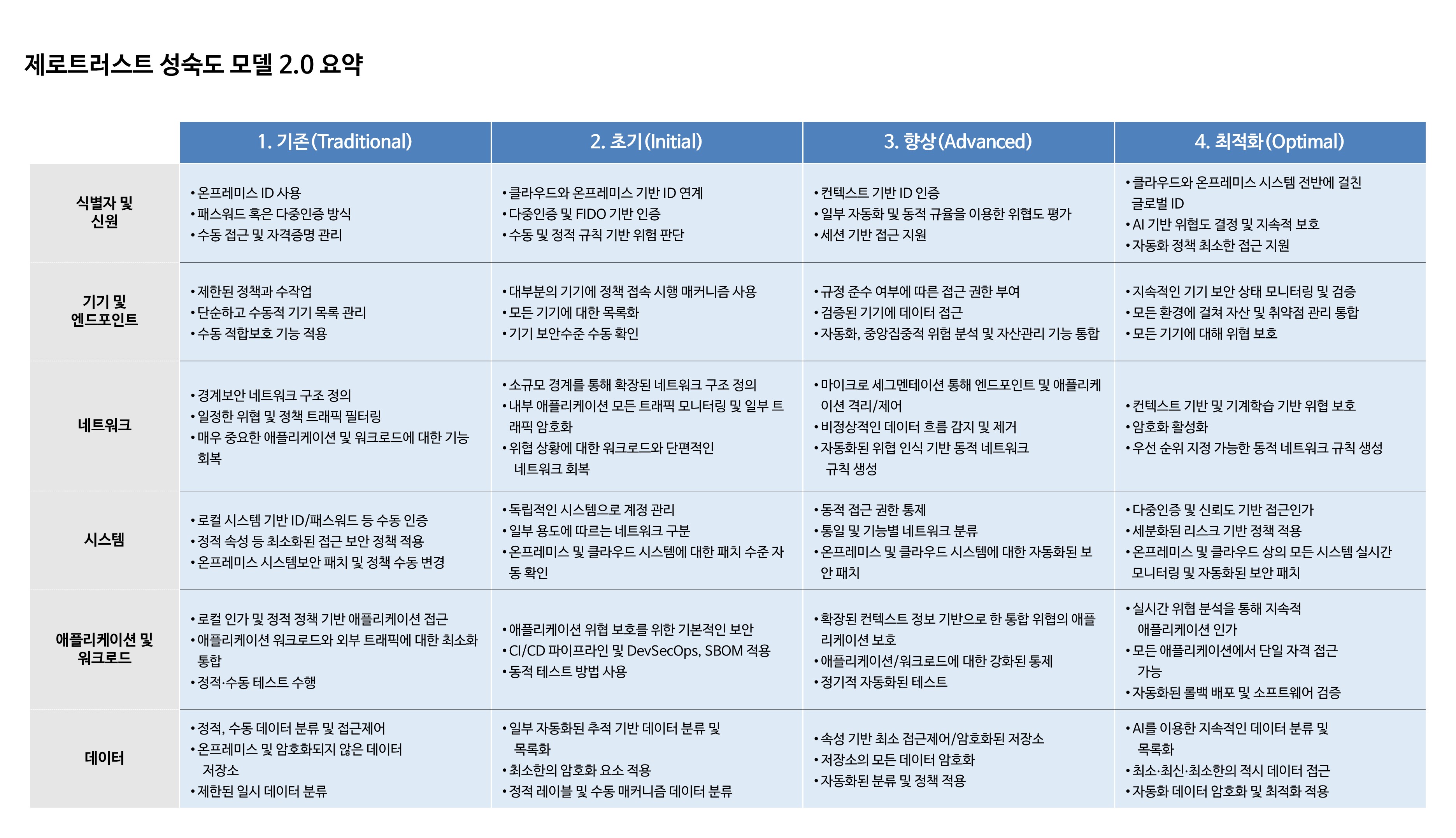 성숙도 구분 상세