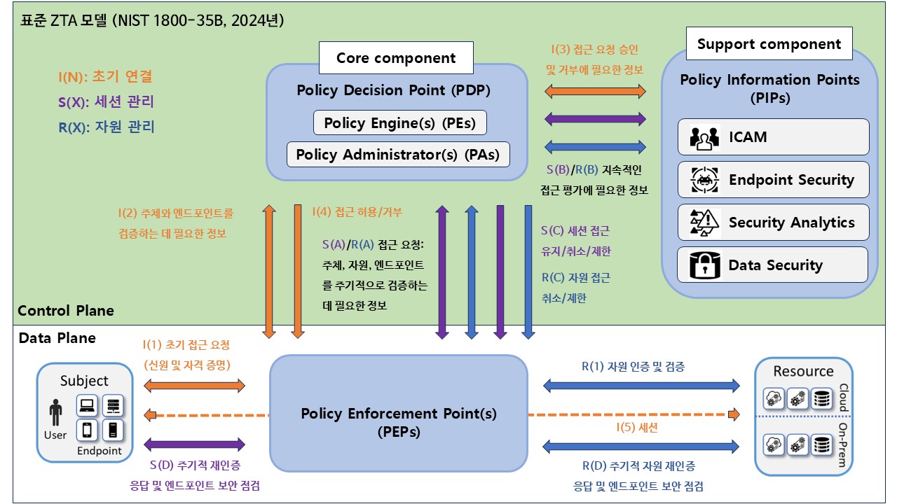 제로트러스트 아키텍처