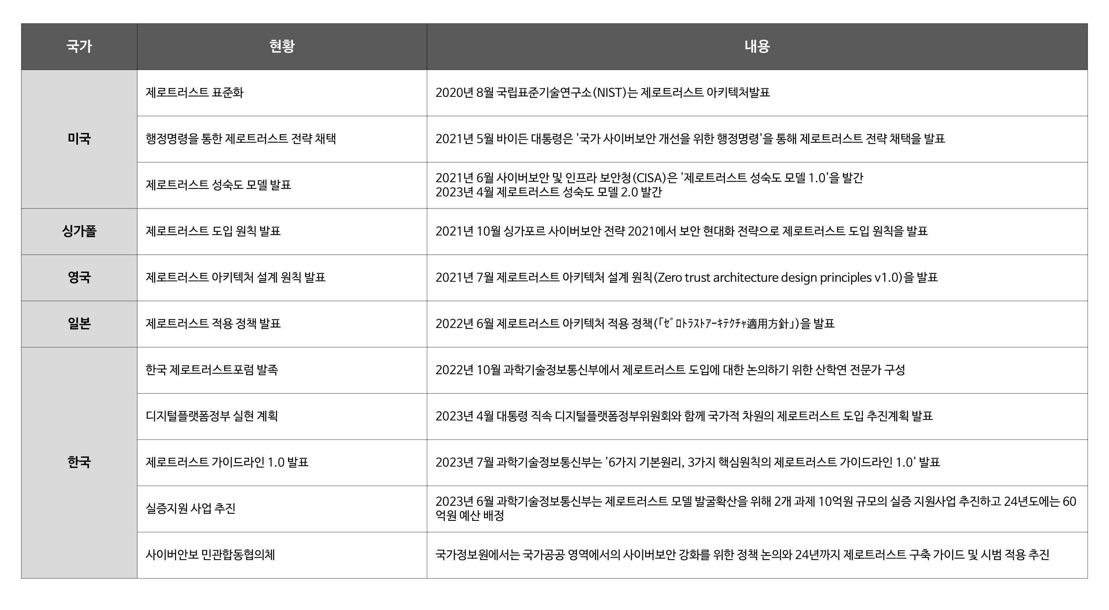 주요국 및 국내 정책 추진 사항