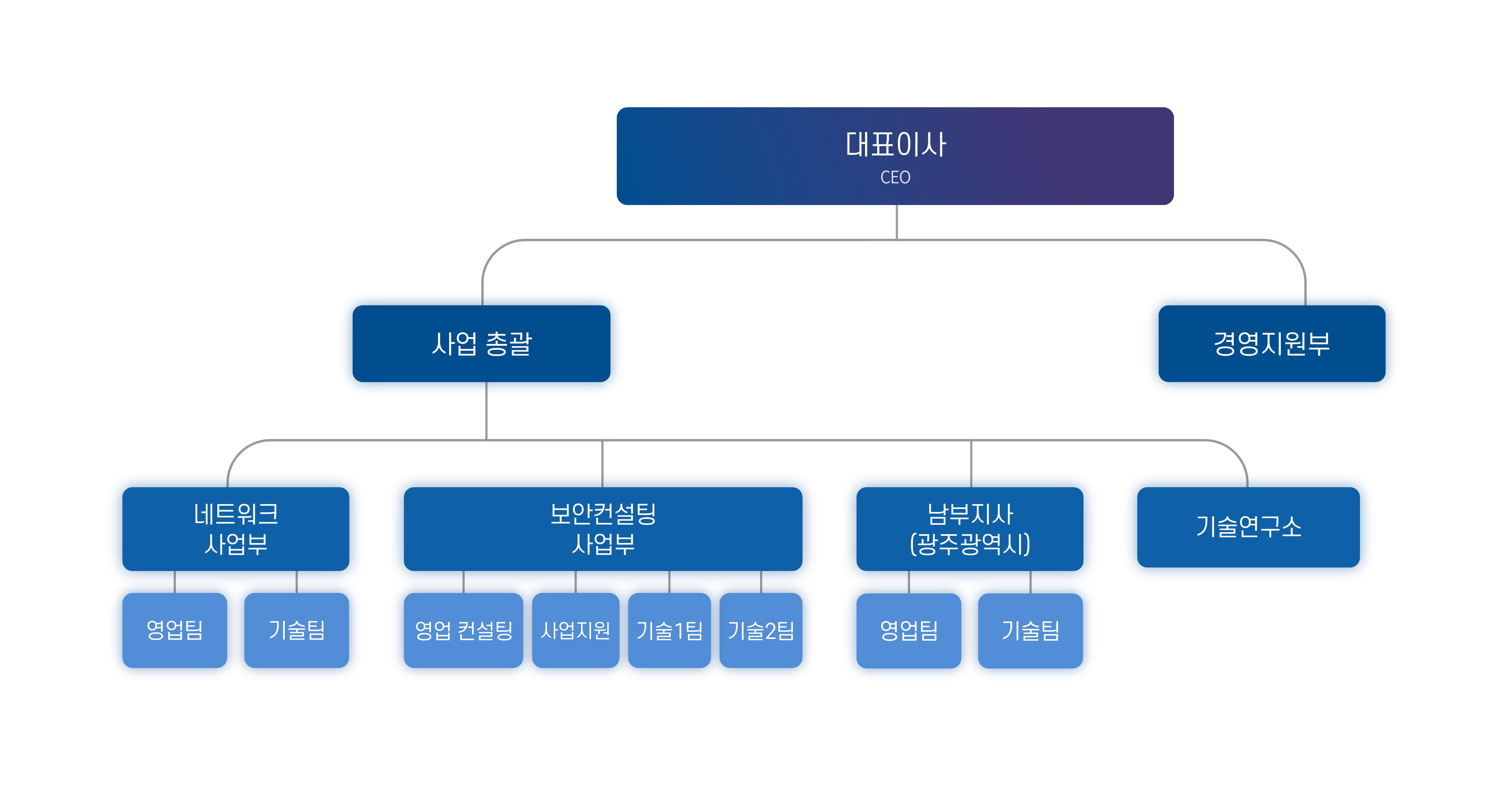 조직도